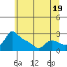 Vancouver tide chart for Wednesday, June 19, 2024