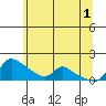 Vancouver tide chart for Saturday, June 1, 2024