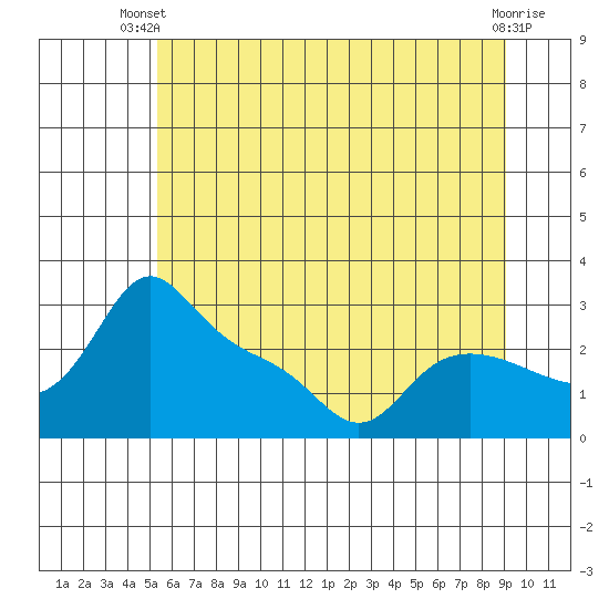 Vancouver tide chart for Thursday, June 20, 2024