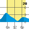 Vancouver tide chart for Thursday, June 20, 2024