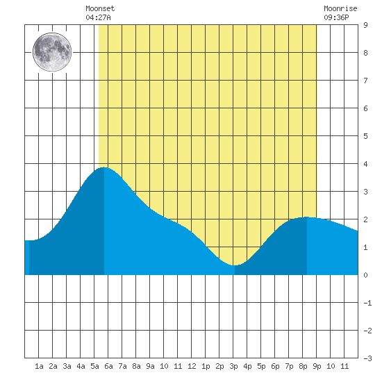 Vancouver tide chart for Friday, June 21, 2024