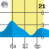 Vancouver tide chart for Friday, June 21, 2024