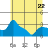 Vancouver tide chart for Saturday, June 22, 2024