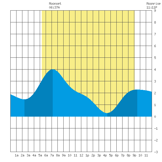 Vancouver tide chart for Sunday, June 23, 2024