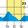 Vancouver tide chart for Sunday, June 23, 2024