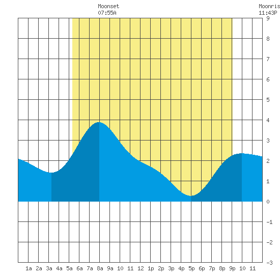 Vancouver tide chart for Monday, June 24, 2024