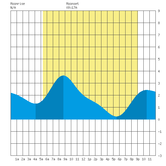Vancouver tide chart for Tuesday, June 25, 2024