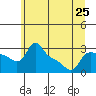 Vancouver tide chart for Tuesday, June 25, 2024