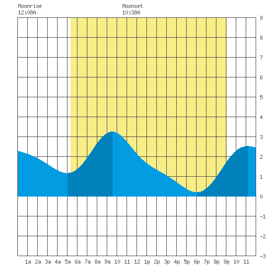 Vancouver tide chart for Wednesday, June 26, 2024