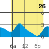 Vancouver tide chart for Wednesday, June 26, 2024