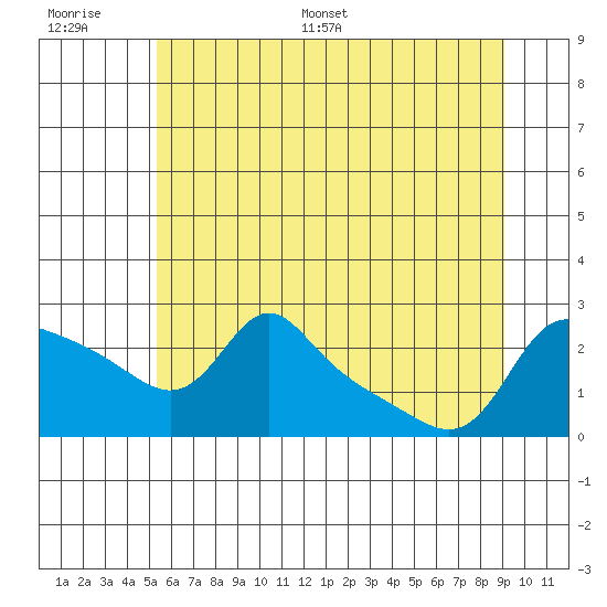 Vancouver tide chart for Thursday, June 27, 2024