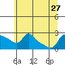 Vancouver tide chart for Thursday, June 27, 2024