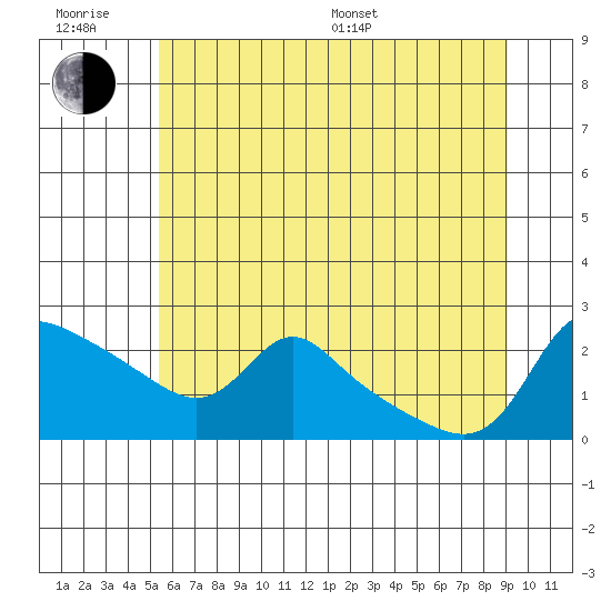 Vancouver tide chart for Friday, June 28, 2024