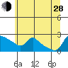 Vancouver tide chart for Friday, June 28, 2024