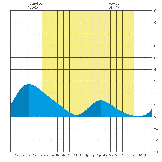 Vancouver tide chart for Sunday, June 2, 2024