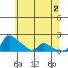 Vancouver tide chart for Sunday, June 2, 2024