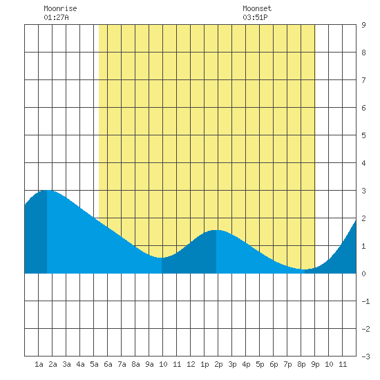 Vancouver tide chart for Sunday, June 30, 2024