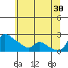 Vancouver tide chart for Sunday, June 30, 2024