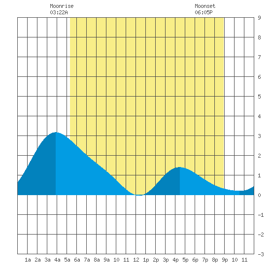 Vancouver tide chart for Monday, June 3, 2024