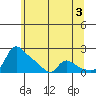 Vancouver tide chart for Monday, June 3, 2024