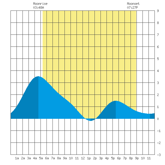 Vancouver tide chart for Tuesday, June 4, 2024