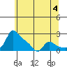 Vancouver tide chart for Tuesday, June 4, 2024