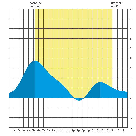 Vancouver tide chart for Wednesday, June 5, 2024