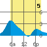 Vancouver tide chart for Wednesday, June 5, 2024