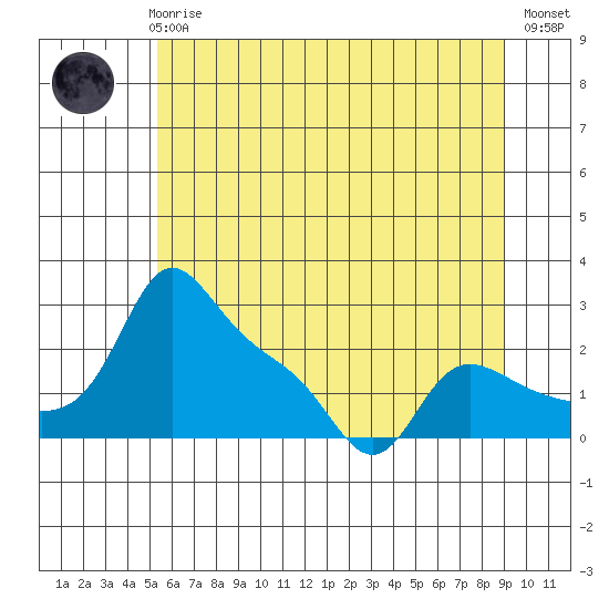 Vancouver tide chart for Thursday, June 6, 2024