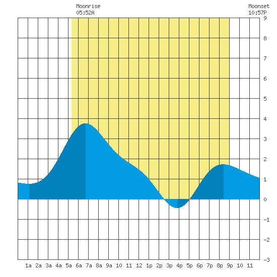 Vancouver tide chart for Friday, June 7, 2024