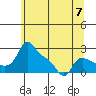 Vancouver tide chart for Friday, June 7, 2024