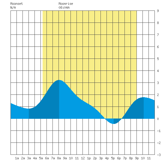 Vancouver tide chart for Sunday, June 9, 2024