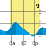 Vancouver tide chart for Sunday, June 9, 2024