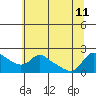Vancouver tide chart for Thursday, July 11, 2024