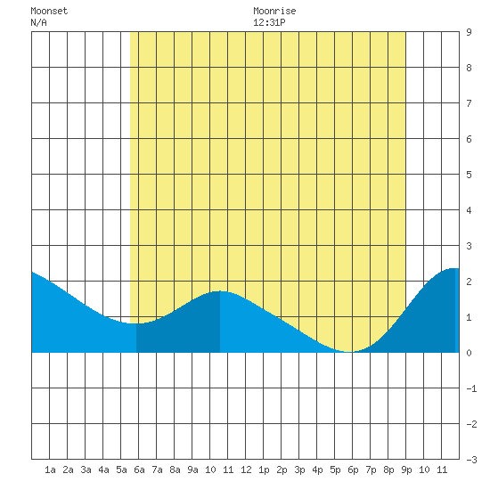 Vancouver tide chart for Friday, July 12, 2024