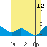 Vancouver tide chart for Friday, July 12, 2024