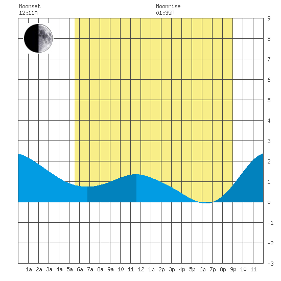 Vancouver tide chart for Saturday, July 13, 2024