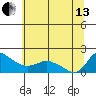 Vancouver tide chart for Saturday, July 13, 2024
