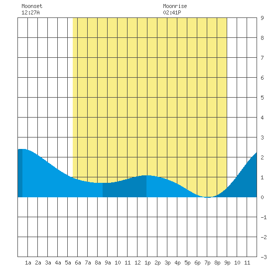 Vancouver tide chart for Sunday, July 14, 2024