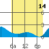 Vancouver tide chart for Sunday, July 14, 2024