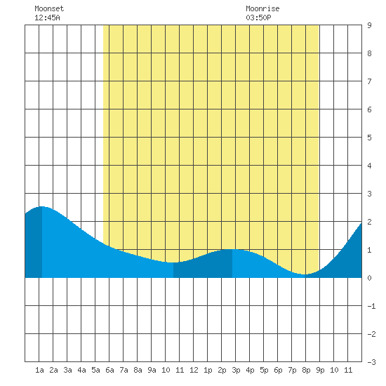 Vancouver tide chart for Monday, July 15, 2024