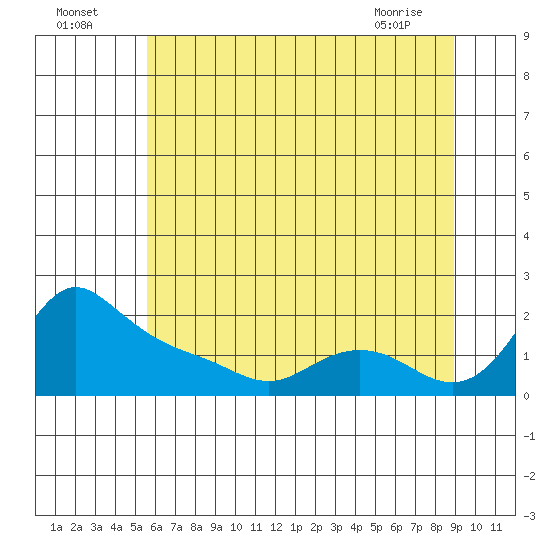 Vancouver tide chart for Tuesday, July 16, 2024