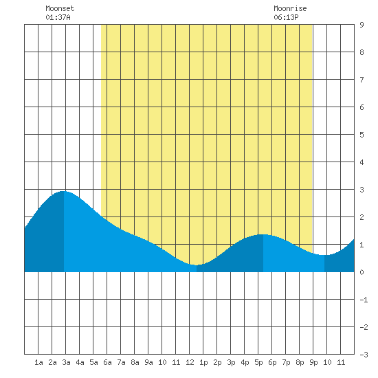 Vancouver tide chart for Wednesday, July 17, 2024