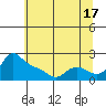 Vancouver tide chart for Wednesday, July 17, 2024