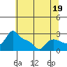 Vancouver tide chart for Friday, July 19, 2024