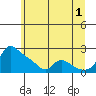Vancouver tide chart for Monday, July 1, 2024