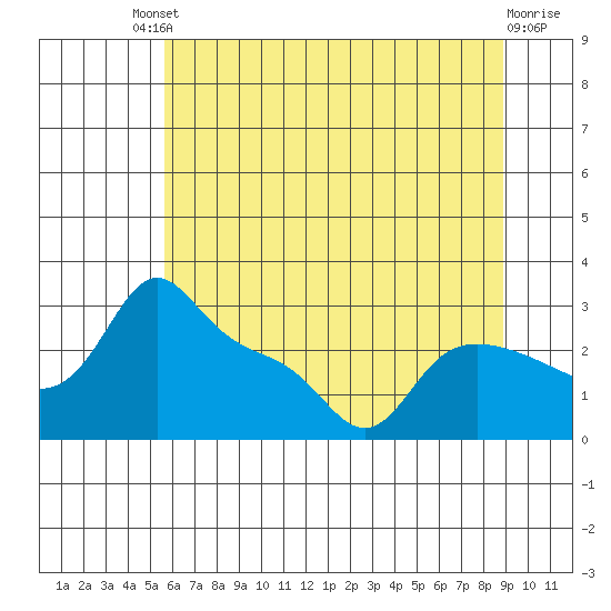 Vancouver tide chart for Saturday, July 20, 2024
