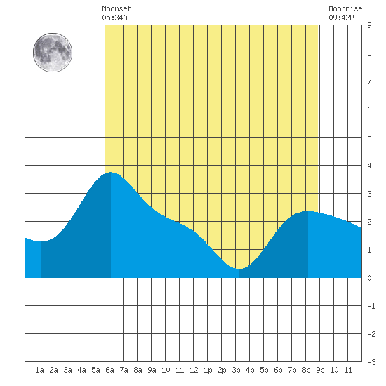 Vancouver tide chart for Sunday, July 21, 2024
