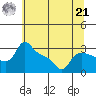 Vancouver tide chart for Sunday, July 21, 2024