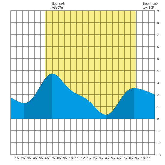 Vancouver tide chart for Monday, July 22, 2024